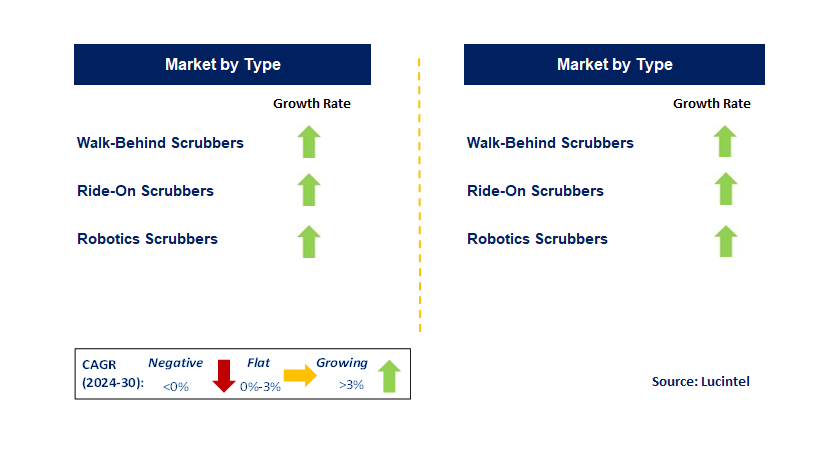 Industrial and Commercial Floor Scrubber by Segment